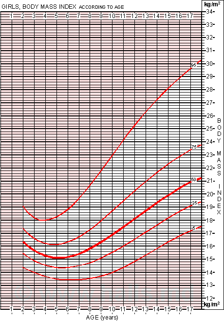 girls bmi
